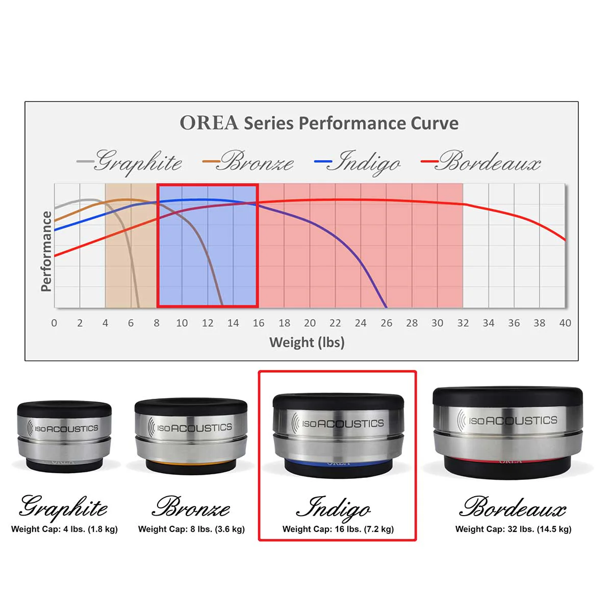 IsoAcoustics OREA Indigo Isolation Puck - Image 6